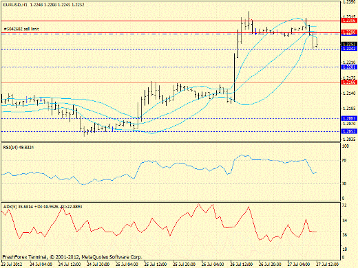 Forex определение потенциала тренда EURUSD 27.07.2012