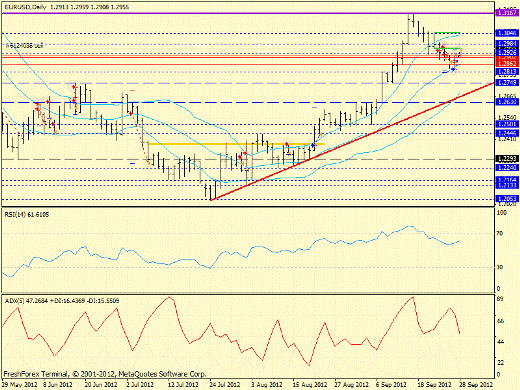Forex определение потенциала тренда EURUSD 28.09.2012