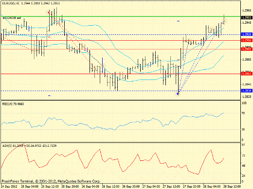 Forex определение потенциала тренда EURUSD 28.09.2012