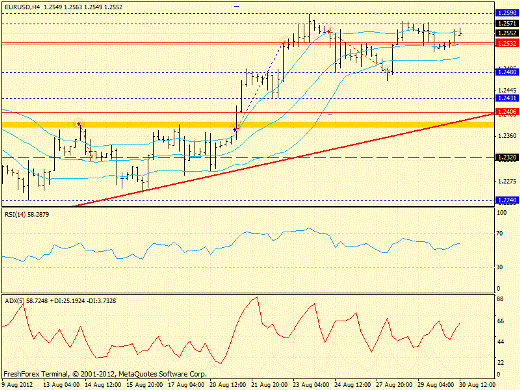 Форекс определение потенциала тренда EURUSD 30.08.2012