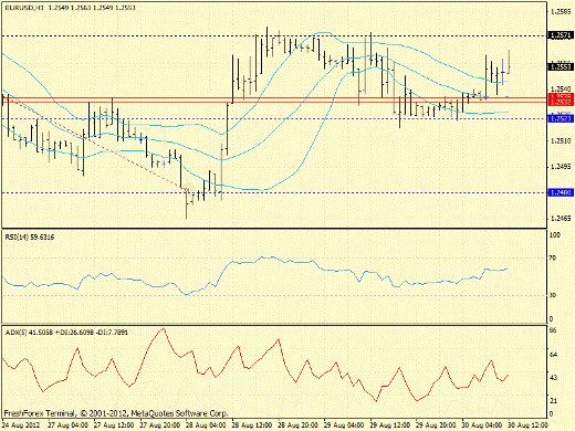 Форекс определение потенциала тренда EURUSD 30.08.2012