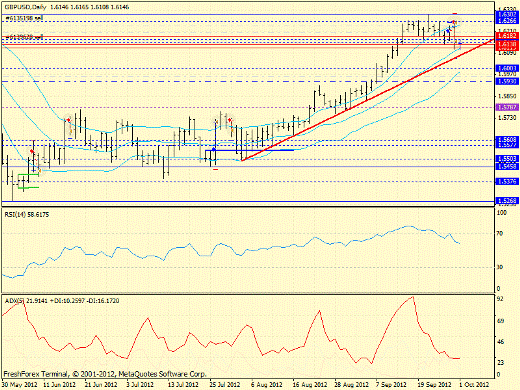 Forex определение потенциала тренда GBPUSD 01.10.2012