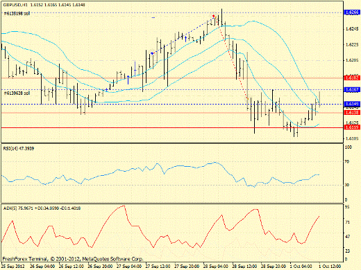 Forex определение потенциала тренда GBPUSD 01.10.2012