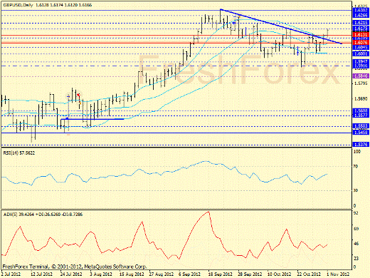 Форекс определение потенциала тренда GBPUSD 01.11.2012