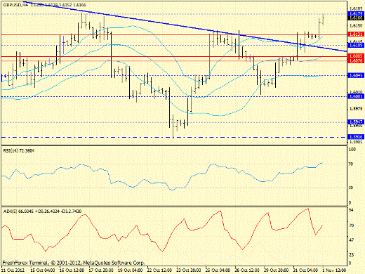 Форекс определение потенциала тренда GBPUSD 01.11.2012