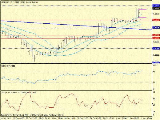 Форекс определение потенциала тренда GBPUSD 01.11.2012