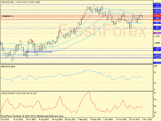 Forex определение потенциала тренда GBPUSD 02.11.2012