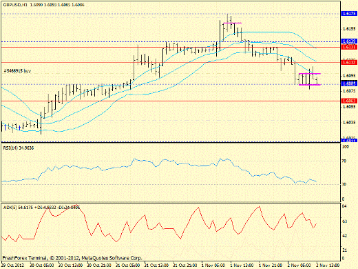 Forex определение потенциала тренда GBPUSD 02.11.2012