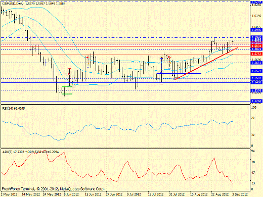 Forex определение потенциала тренда GBPUSD 03.09.2012