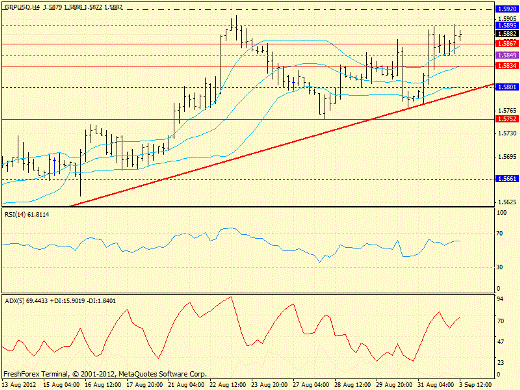 Forex определение потенциала тренда GBPUSD 03.09.2012