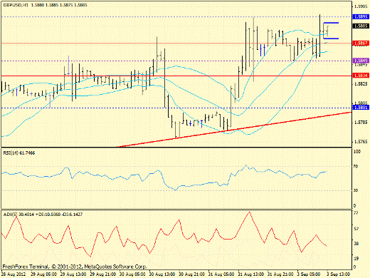 Forex определение потенциала тренда GBPUSD 03.09.2012