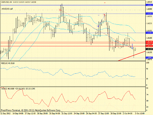 Forex определение потенциала тренда GBPUSD 03.10.2012