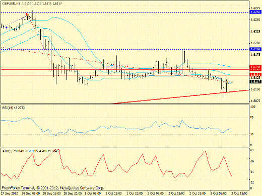 Forex определение потенциала тренда GBPUSD 03.10.2012