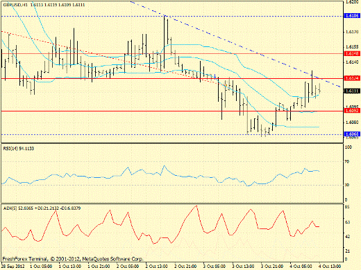 Форекс определение потенциала тренда GBPUSD 04.10.2012