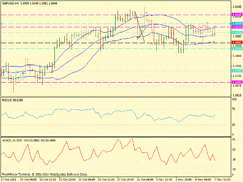 Форекс определение потенциала тренда GBPUSD 07.11.2011