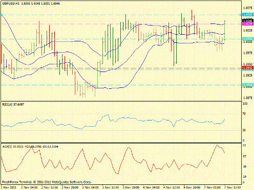 Форекс определение потенциала тренда GBPUSD 07.11.2011