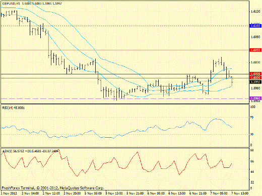 Forex определение потенциала тренда GBPUSD 07.11.2012