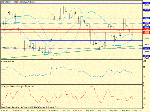 Forex определение потенциала тренда GBPUSD 08.08.2012