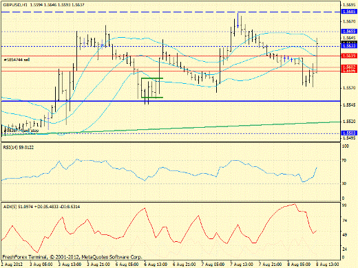 Forex определение потенциала тренда GBPUSD 08.08.2012