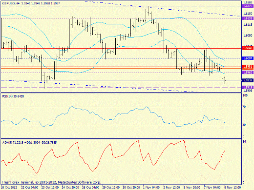 Форекс определение потенциала тренда GBPUSD 08.11.2012