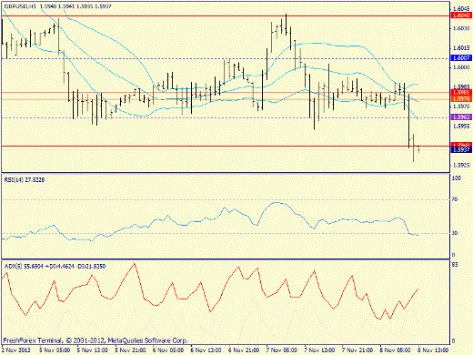 Форекс определение потенциала тренда GBPUSD 08.11.2012