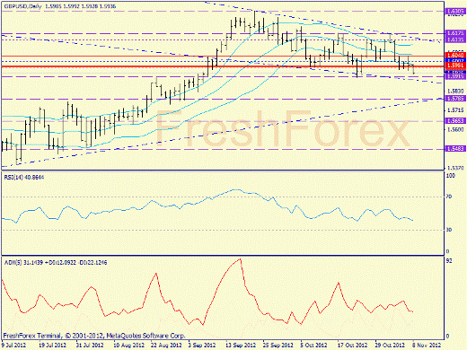 Форекс определение потенциала тренда GBPUSD 08.11.2012
