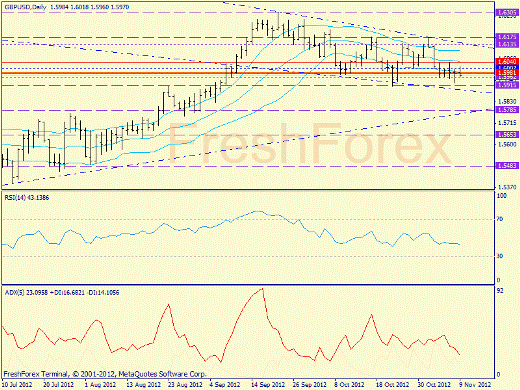 Forex определение потенциала тренда GBPUSD 09.11.2012