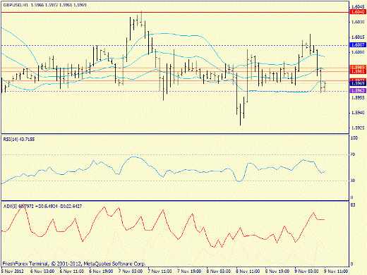 Forex определение потенциала тренда GBPUSD 09.11.2012