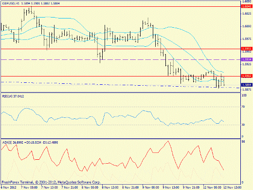 Forex определение потенциала тренда GBPUSD, USDJPY 12.11.2012