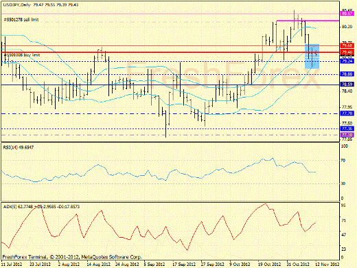 Forex определение потенциала тренда GBPUSD, USDJPY 12.11.2012