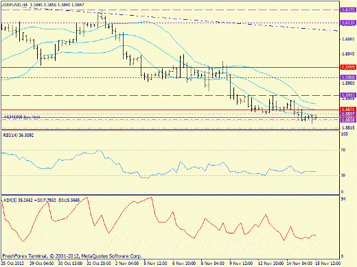 Форекс определение потенциала тренда GBPUSD 15.11.2012