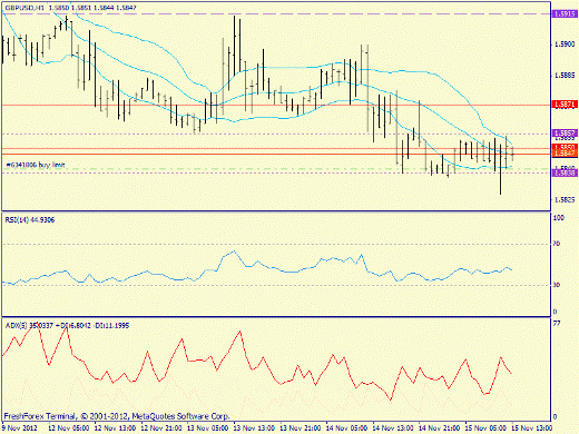 Форекс определение потенциала тренда GBPUSD 15.11.2012