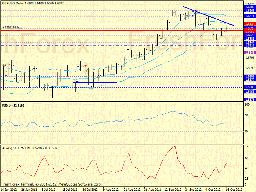 Форекс определение потенциала тренда GBPUSD 16.10.2012