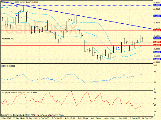 Форекс определение потенциала тренда GBPUSD 16.10.2012