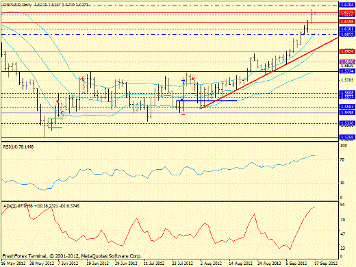 Forex определение потенциала тренда  GBPUSD 17.09.2012