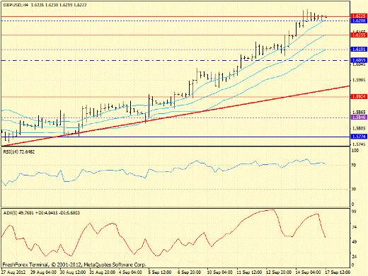 Forex определение потенциала тренда  GBPUSD 17.09.2012