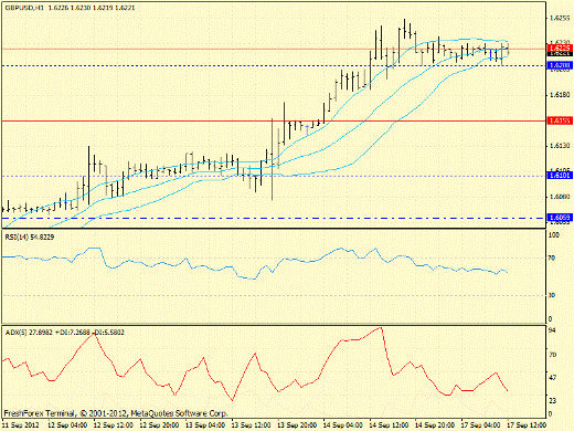 Forex определение потенциала тренда  GBPUSD 17.09.2012