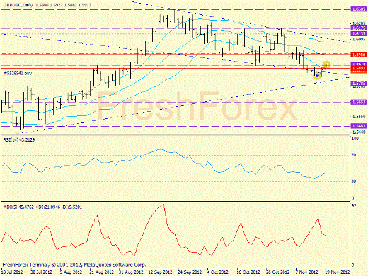 Forex определение потенциала тренда GBPUSD 19.11.2012