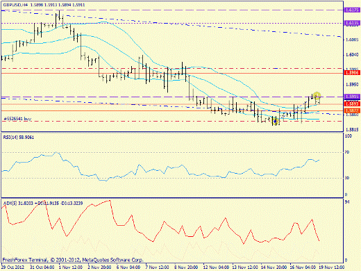 Forex определение потенциала тренда GBPUSD 19.11.2012