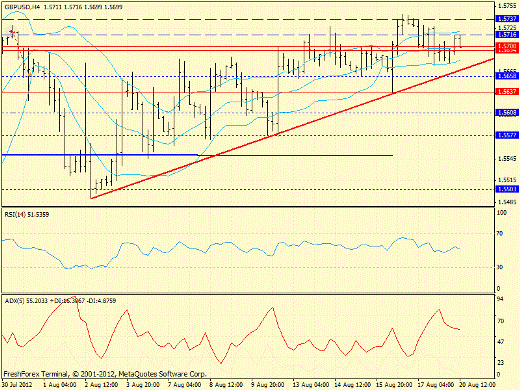 Forex определение потенциала тренда GBPUSD 20.08.2012