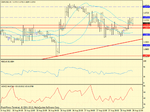 Forex определение потенциала тренда GBPUSD 20.08.2012