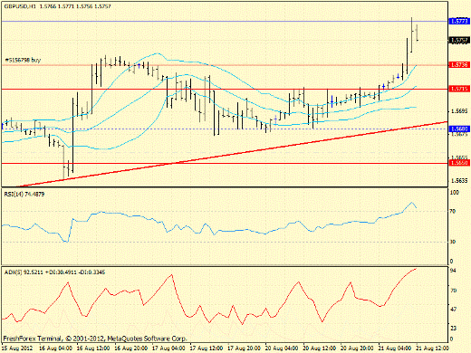 Форекс определение потенциала тренда GBPUSD 21.08.2012