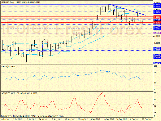 Forex определение потенциала тренда GBPUSD 22.10.2012