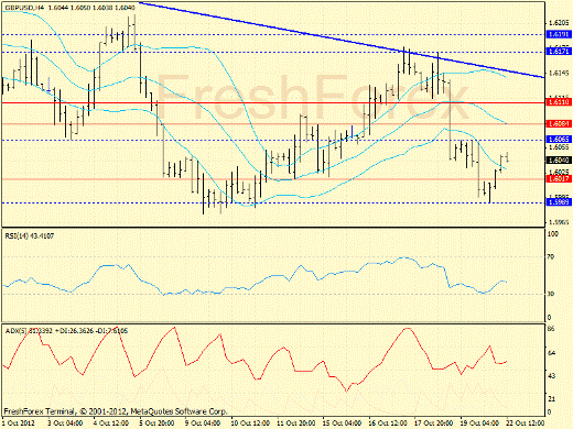 Forex определение потенциала тренда GBPUSD 22.10.2012