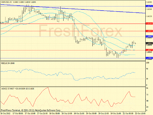 Forex определение потенциала тренда GBPUSD 22.10.2012