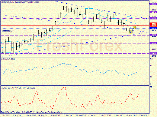 Форекс определение потенциала тренда GBPUSD 22.11.2012