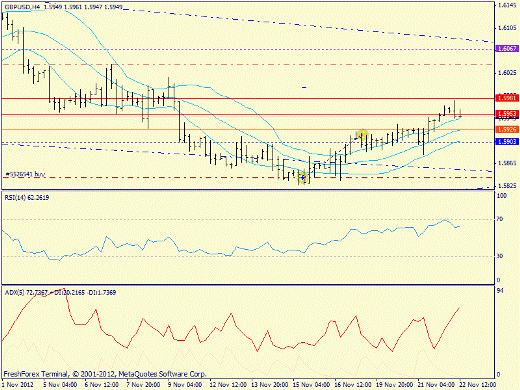 Форекс определение потенциала тренда GBPUSD 22.11.2012