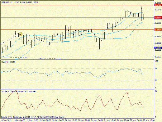Форекс определение потенциала тренда GBPUSD 22.11.2012