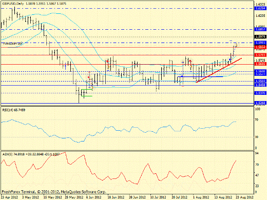 Форекс определение потенциала тренда GBPUSD 23.08.2012
