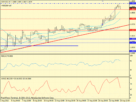 Форекс определение потенциала тренда GBPUSD 23.08.2012